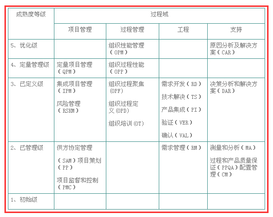 CMMI开发模型（图示）