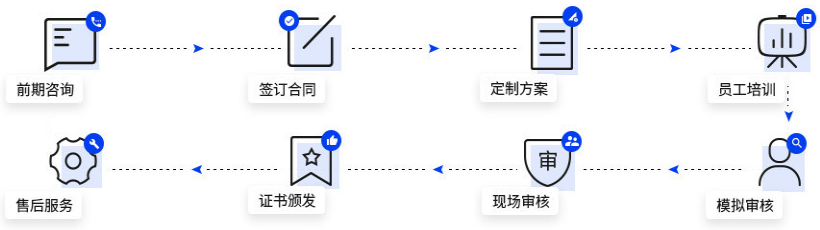 盐城三体系认证流程
