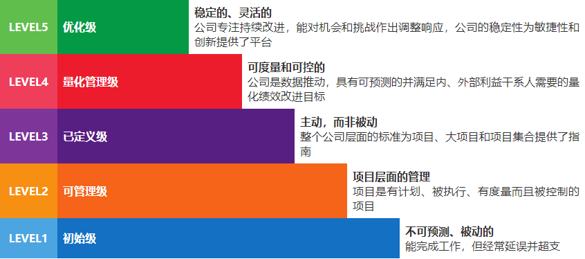 南京CMMI认证等级