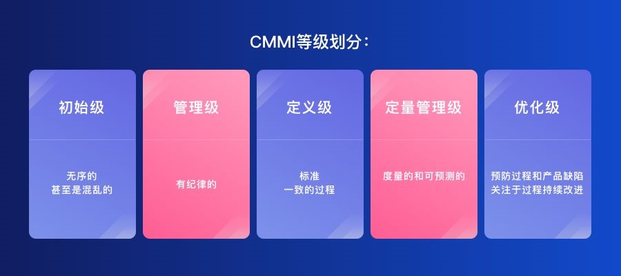 CMMI认证如何选择合适的级别