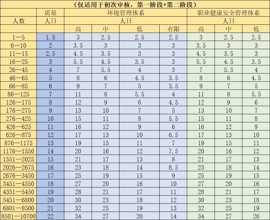 ISO9001审核人天数的规定