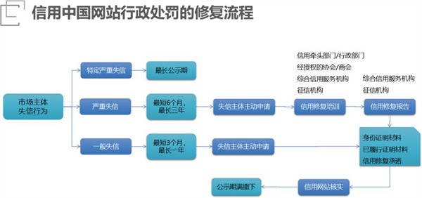 失信企业如何进行信用修复？具体流程如何？